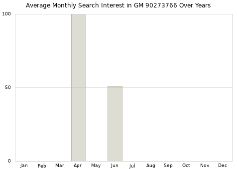 Monthly average search interest in GM 90273766 part over years from 2013 to 2020.