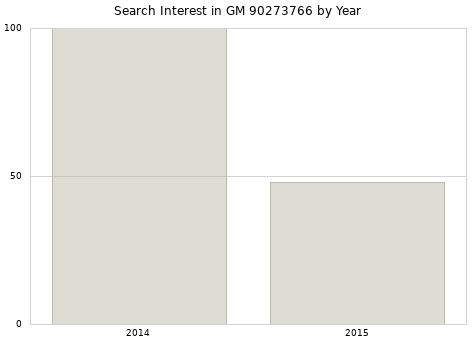 Annual search interest in GM 90273766 part.