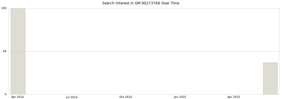 Search interest in GM 90273766 part aggregated by months over time.