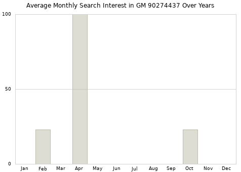 Monthly average search interest in GM 90274437 part over years from 2013 to 2020.