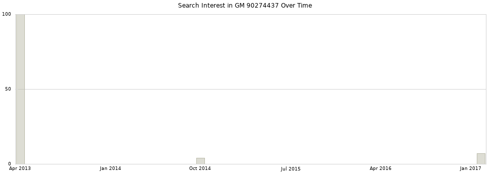 Search interest in GM 90274437 part aggregated by months over time.