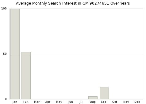 Monthly average search interest in GM 90274651 part over years from 2013 to 2020.