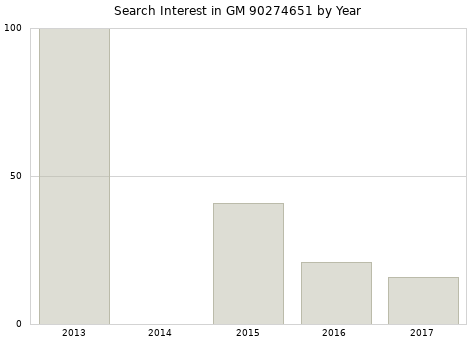 Annual search interest in GM 90274651 part.