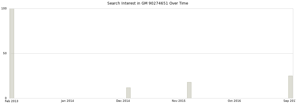 Search interest in GM 90274651 part aggregated by months over time.