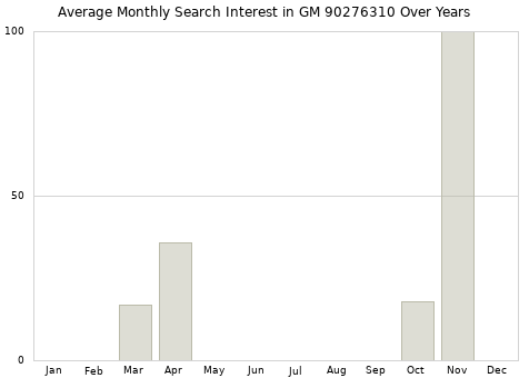 Monthly average search interest in GM 90276310 part over years from 2013 to 2020.