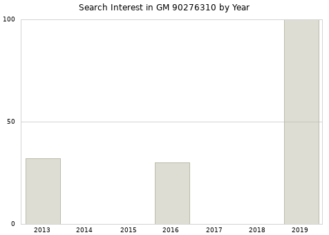 Annual search interest in GM 90276310 part.