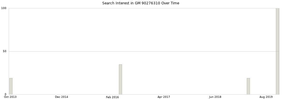 Search interest in GM 90276310 part aggregated by months over time.