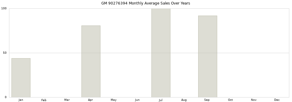 GM 90276394 monthly average sales over years from 2014 to 2020.
