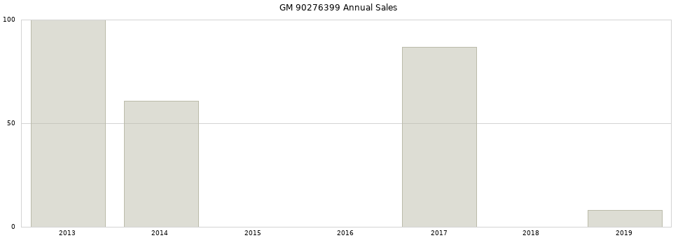 GM 90276399 part annual sales from 2014 to 2020.