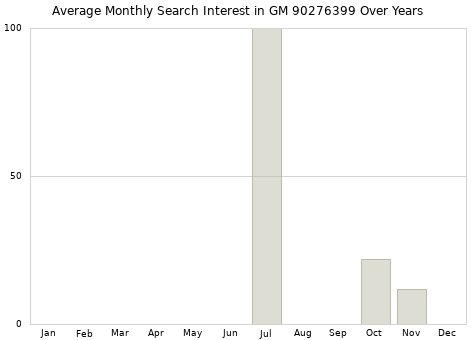 Monthly average search interest in GM 90276399 part over years from 2013 to 2020.