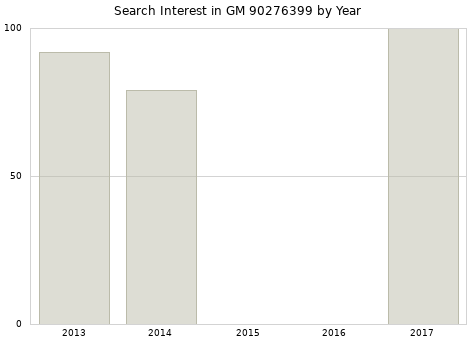 Annual search interest in GM 90276399 part.