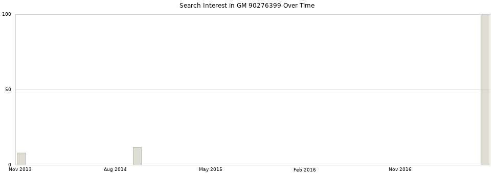 Search interest in GM 90276399 part aggregated by months over time.