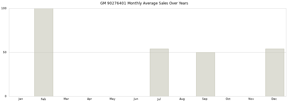 GM 90276401 monthly average sales over years from 2014 to 2020.