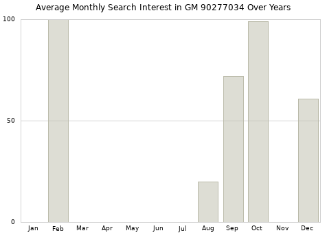 Monthly average search interest in GM 90277034 part over years from 2013 to 2020.