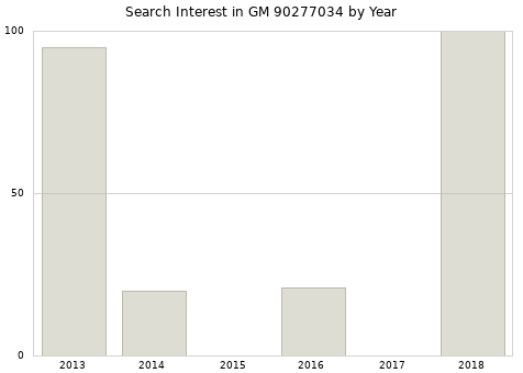 Annual search interest in GM 90277034 part.