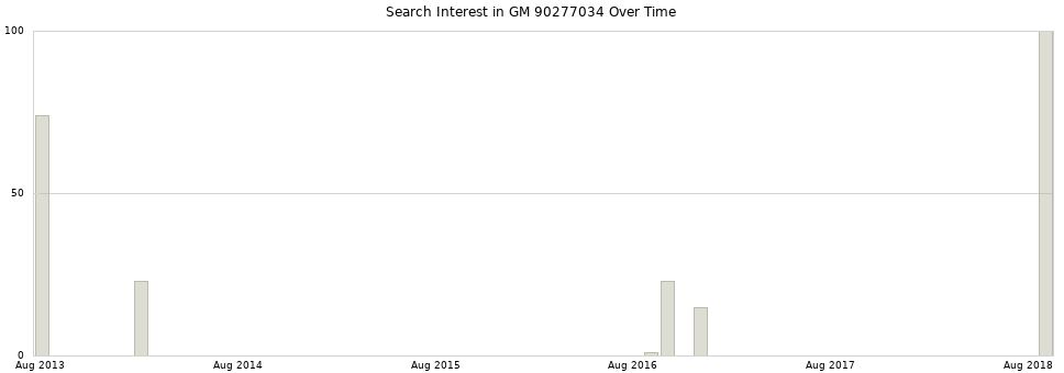 Search interest in GM 90277034 part aggregated by months over time.