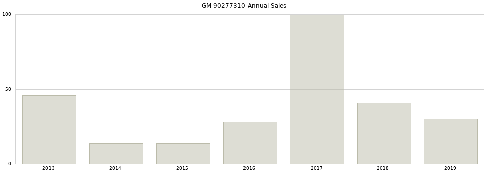 GM 90277310 part annual sales from 2014 to 2020.