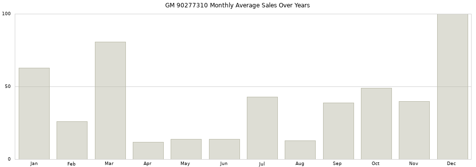 GM 90277310 monthly average sales over years from 2014 to 2020.