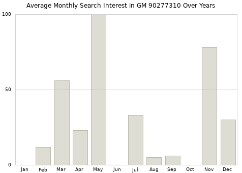 Monthly average search interest in GM 90277310 part over years from 2013 to 2020.