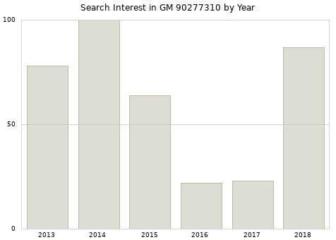 Annual search interest in GM 90277310 part.