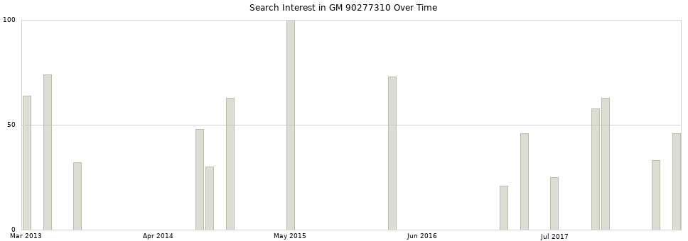 Search interest in GM 90277310 part aggregated by months over time.
