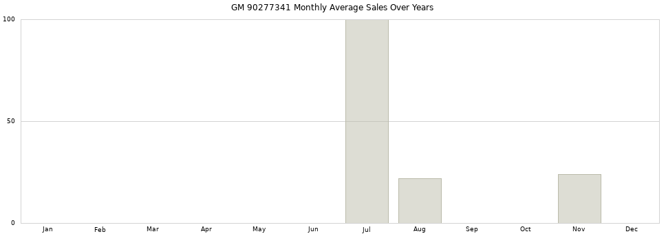 GM 90277341 monthly average sales over years from 2014 to 2020.