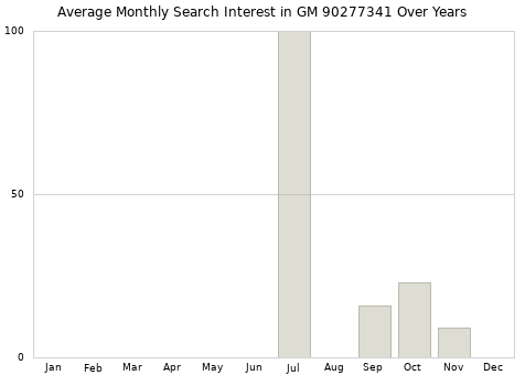 Monthly average search interest in GM 90277341 part over years from 2013 to 2020.