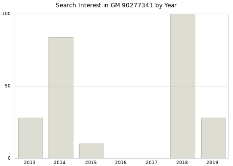 Annual search interest in GM 90277341 part.