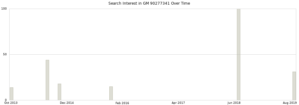 Search interest in GM 90277341 part aggregated by months over time.