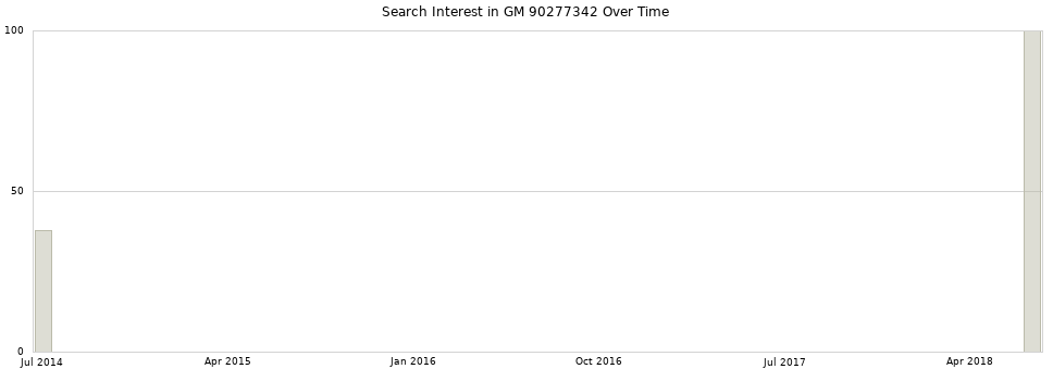Search interest in GM 90277342 part aggregated by months over time.