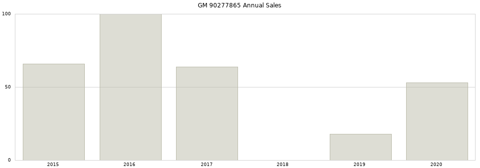 GM 90277865 part annual sales from 2014 to 2020.