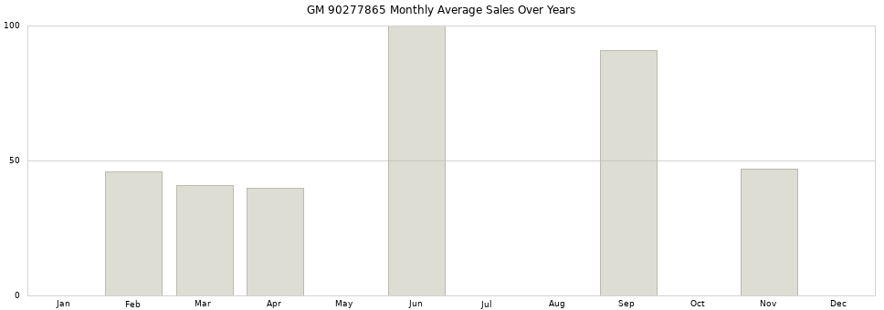 GM 90277865 monthly average sales over years from 2014 to 2020.