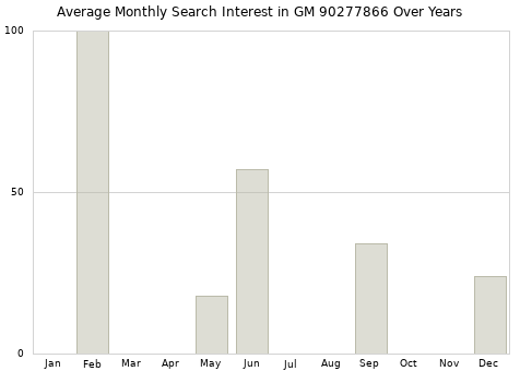 Monthly average search interest in GM 90277866 part over years from 2013 to 2020.