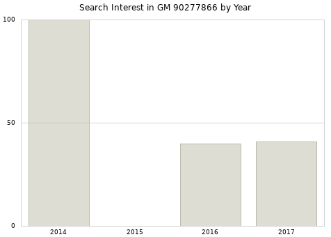 Annual search interest in GM 90277866 part.