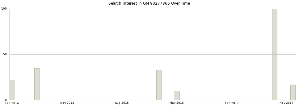 Search interest in GM 90277866 part aggregated by months over time.