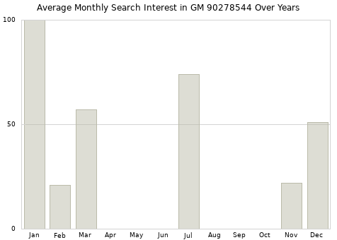 Monthly average search interest in GM 90278544 part over years from 2013 to 2020.