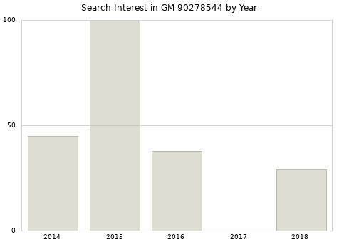 Annual search interest in GM 90278544 part.
