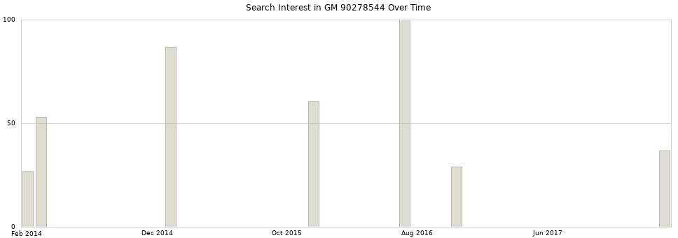Search interest in GM 90278544 part aggregated by months over time.