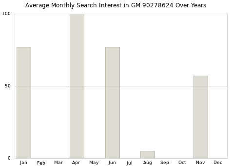 Monthly average search interest in GM 90278624 part over years from 2013 to 2020.