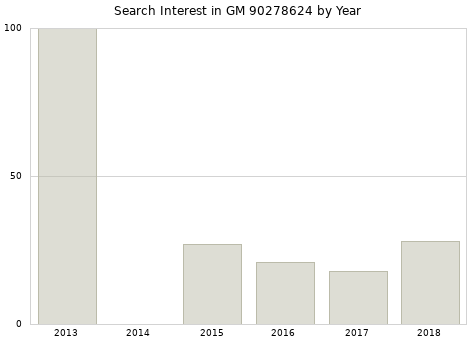 Annual search interest in GM 90278624 part.