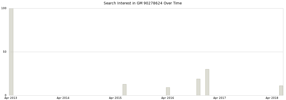 Search interest in GM 90278624 part aggregated by months over time.