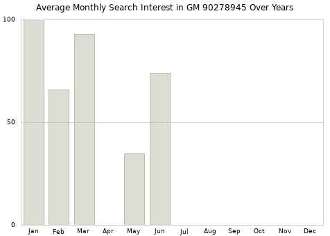 Monthly average search interest in GM 90278945 part over years from 2013 to 2020.