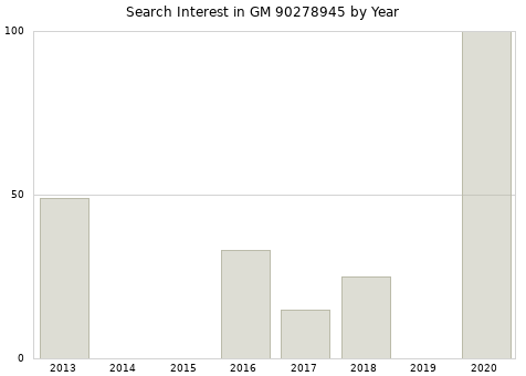 Annual search interest in GM 90278945 part.