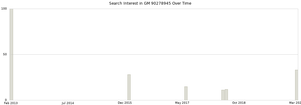 Search interest in GM 90278945 part aggregated by months over time.