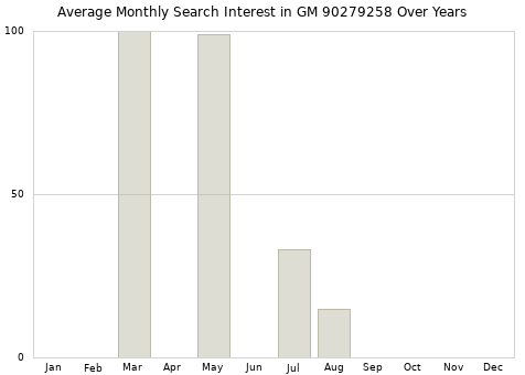 Monthly average search interest in GM 90279258 part over years from 2013 to 2020.