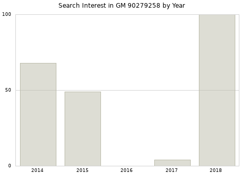 Annual search interest in GM 90279258 part.
