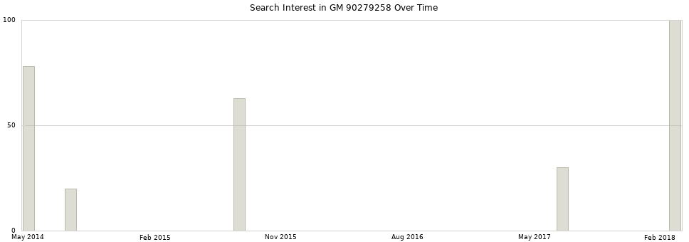 Search interest in GM 90279258 part aggregated by months over time.