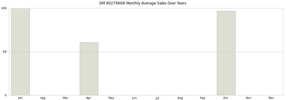 GM 90279608 monthly average sales over years from 2014 to 2020.
