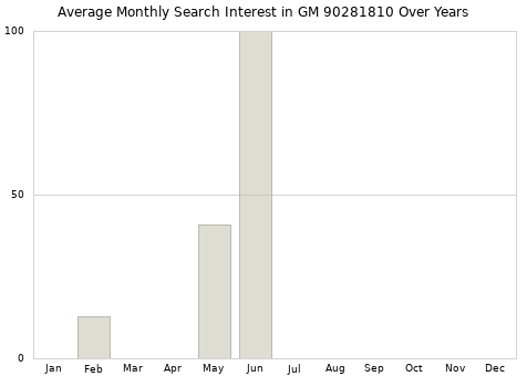Monthly average search interest in GM 90281810 part over years from 2013 to 2020.