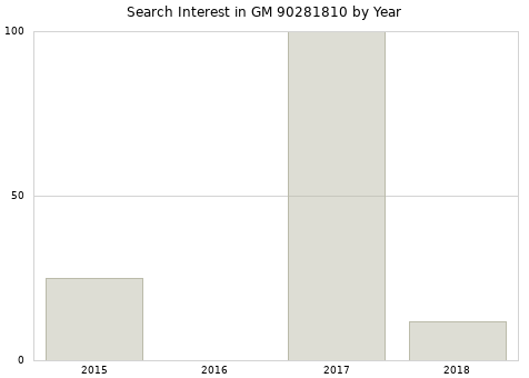 Annual search interest in GM 90281810 part.